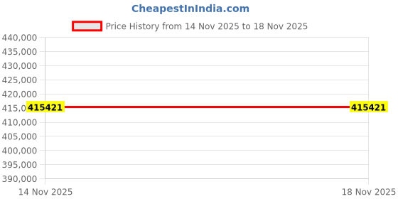 amazon.in BAZPUR MART® High-Power 3-Phase Hybrid Inverter with WIFI & Parallel Functionality for Enhanced Solar Energy Harvesting Price History Graph from 14 Nov 2025 to 18 Nov 2025