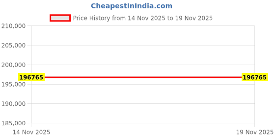amazon.in BAZPUR MART® High-Power Hybrid Solar Inverter for Home Energy Independence â€“ Single-Phase, 230V, IP66 Rated Price History Graph from 14 Nov 2025 to 18 Nov 2025