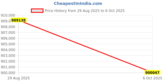 amazon.in BAZPUR MART® High-Precision Ultrasonic Power Analyzer for Cleaning Sensors (1KHz-5MHz) â€“ Accurate Measurement & Reliable Performance Price History Graph from 29 Aug 2025 to 6 Oct 2025
