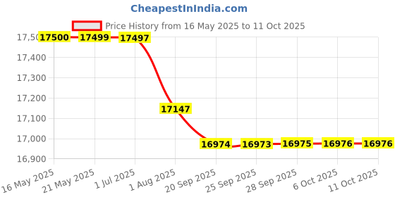 amazon.in BAZPUR MART® High‑Accuracy Immersion Timer, Multifunctional Slow Cooker Time Saving Fast Heating Stainless Steel for Home'$ Price History Graph from 16 May 2025 to 10 Oct 2025
