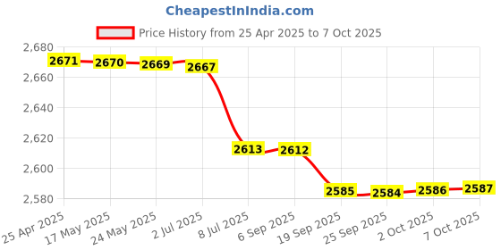 amazon.in BAZPUR MART® Household Batteries Checker, Insulating Accurate Display Battery Tester ABS Easy Operation for Measuring(silver)'$ Price History Graph from 25 Apr 2025 to 7 Oct 2025