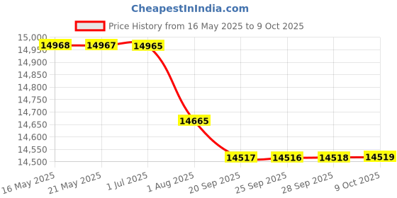 amazon.in BAZPUR MART® Kitchen Equipment, Slow Cooker Multifunctional for Beginners for Home for Professional Chefs for Gourmets'$ Price History Graph from 16 May 2025 to 9 Oct 2025