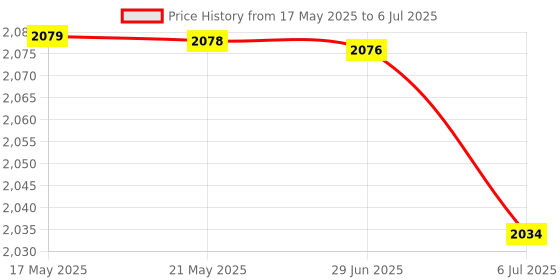 amazon.in BAZPUR MART® LED Display, LED Indicates Melody Light Reverse Connection LED VU Meter for Test Sound Level for Prevent Reverse Polarity of The Power Supply'$ Price History Graph from 17 May 2025 to 6 Jul 2025