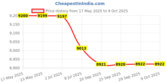amazon.in BAZPUR MART® Light Meter, Photo Detector Illuminometer, for Public Stores Museum Library Lamp Factory'$ Price History Graph from 17 May 2025 to 8 Oct 2025