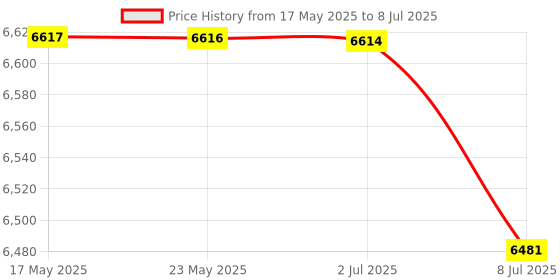 amazon.in BAZPUR MART® Luminometer, ABS Material Portable Light Meter Illuminance Meter Sensitive Response High Accuracyn Light Meter for Light Strength for Weak Light'$ Price History Graph from 17 May 2025 to 8 Jul 2025