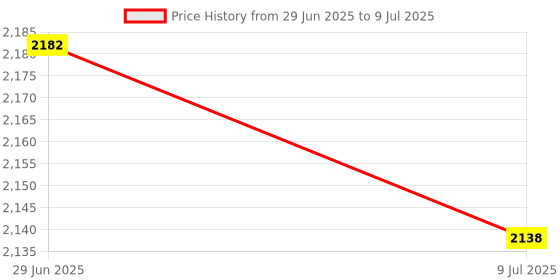 amazon.in BAZPUR MART® M6 Rubber Mount, Safe Rubber + Metal Silentblock a Good Buffer Stability with Geometrical Design for Vibration and Noise Control(VV20*10 M6*18)'$ Price History Graph from 29 Jun 2025 to 9 Jul 2025