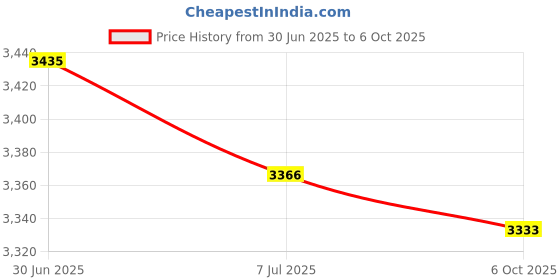 amazon.in BAZPUR MART® Marine Pointer Tachometer, RPM Tacho Meter Red Backlight for Truck for Car(white)'$ Price History Graph from 30 Jun 2025 to 6 Oct 2025