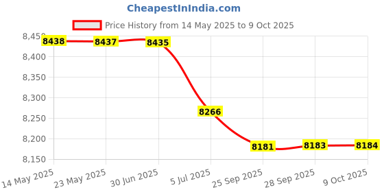 amazon.in BAZPUR MART® Mesh Sandbag, Wear‑Resistant Black Training Sandbags Adjustable 3 × 10 Pounds with 3 Sub‑Bag for Speed Training for Sprinter'$ Price History Graph from 14 May 2025 to 9 Oct 2025