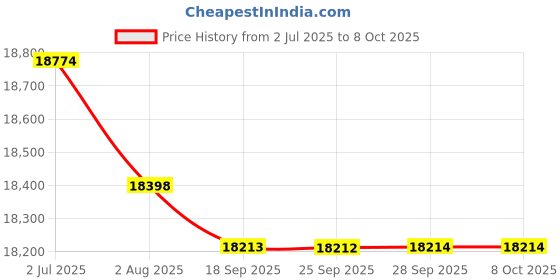 amazon.in BAZPUR MART® Micrometer Trimming Platform, Scratch-Resistant Micrometer, Durable Quantitative Movement for Production Machinery Testing Equipment Accuracy Positioning'$ Price History Graph from 2 Jul 2025 to 7 Oct 2025