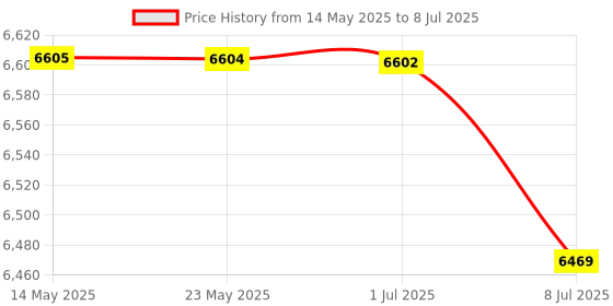 amazon.in BAZPUR MART® Mini USB Humidity Temperature Data Logger RH Temp Datalogger Recorder Humiture Recording Meter with Heat Index and Dew Point Test 80,000 Record Capacity'$ Price History Graph from 14 May 2025 to 8 Jul 2025