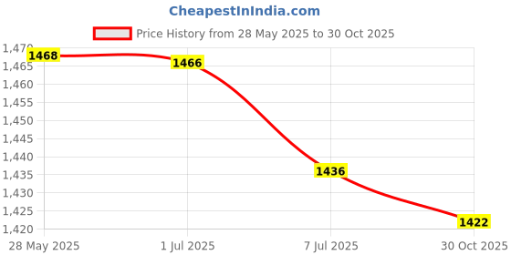 amazon.in BAZPUR MART® Multifunctional Yoga Mat Backpack Pilates Mat Drawstring Bag Carrier White Price History Graph from 28 May 2025 to 30 Oct 2025
