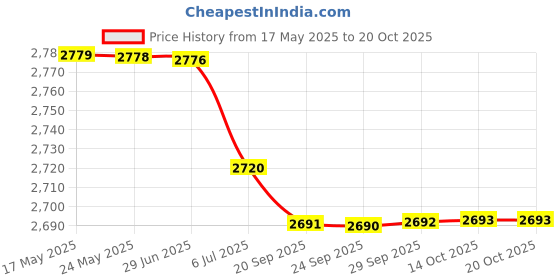 amazon.in BAZPUR MART® Nappy Storage Bag, Practical Wet Dry Diaper Bag Double Zippers Skin‑Friendly Cartoon Pattern for Travel for Baby(Cat) Price History Graph from 17 May 2025 to 20 Oct 2025