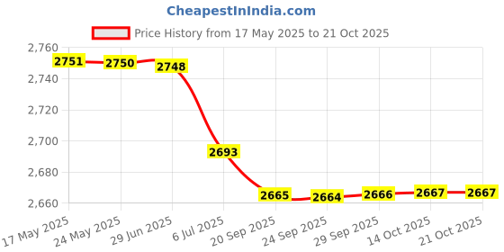 amazon.in BAZPUR MART® Nappy Storage Bag, Practical Wet Dry Diaper Bag Double Zippers Skin‑Friendly Cartoon Pattern for Travel for Baby(Zoo) Price History Graph from 17 May 2025 to 21 Oct 2025