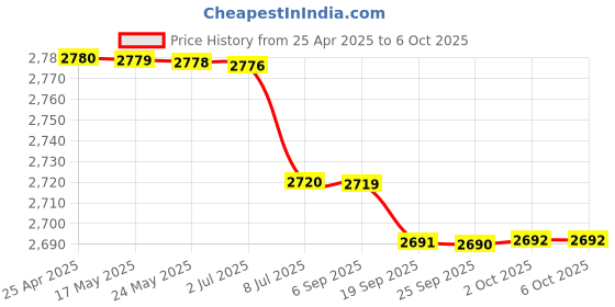 amazon.in BAZPUR MART® New AA/AAA/C/D/9V/1.5V Universal Button Cell Battery Volt Tester Checker Price History Graph from 25 Apr 2025 to 6 Oct 2025