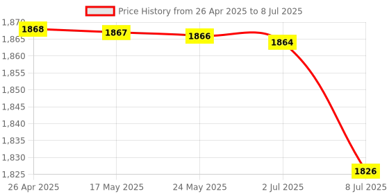 amazon.in BAZPUR MART® New Indicator Universal Battery Cell Tester AA AAA C/D 9V Volt Button Checker'$ Price History Graph from 26 Apr 2025 to 8 Jul 2025