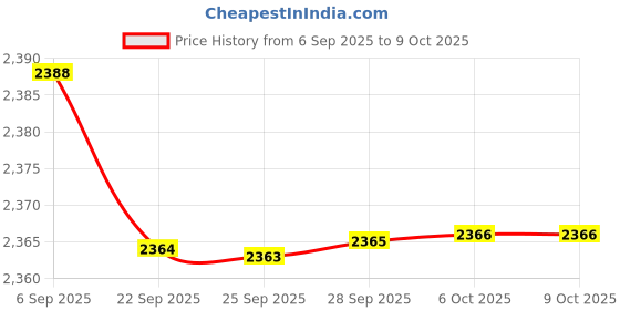 amazon.in bazpur mart BAZPUR MART® Night Running Headband with 3 LED Light Modes - Comfortable Cotton Elastic Headwear for Enhanced Visibility and Safety bazpur mart Price History Graph from 6 Sep 2025 to 9 Oct 2025