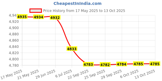 amazon.in BAZPUR MART® Noise Measuring Instrument, Auto Power off Sound Decibel Meter, for Schools Factories'$ Price History Graph from 17 May 2025 to 13 Oct 2025