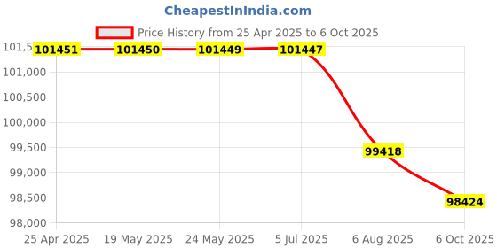 amazon.in BAZPUR MART® NucBox KB5 Mini PC 11th Jasper Lake N5105 Processor U Graphics GPU 8GB+256GB Memory Multiple Ports UKPlug Price History Graph from 25 Apr 2025 to 6 Oct 2025