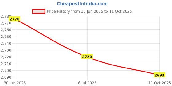 amazon.in BAZPUR MART® Optical Fiber Attenuator, High Safety Factor Male and Female Attenuator Wear Resistant Temperature Stability for Optical Fiber Price History Graph from 30 Jun 2025 to 11 Oct 2025