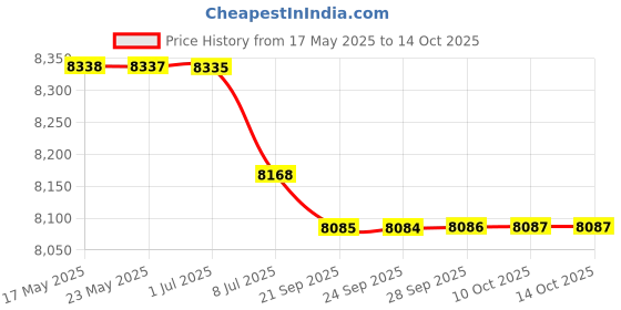 amazon.in bazpur mart BAZPUR MART® Outdoor Small DSLR Digital Camera Video Backpack Water-Resistant Multi-Functional Breathable Camera Bags'$ bazpur mart Price History Graph from 17 May 2025 to 14 Oct 2025