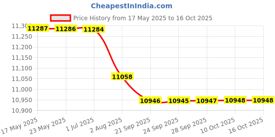amazon.in bazpur mart BAZPUR MART® Outdoor Wear-Resisting DSLR Digital Camera Video Backpack Water-Resistant Multi-Functional Breathable Photograph Camera Bags'$ bazpur mart Price History Graph from 17 May 2025 to 16 Oct 2025