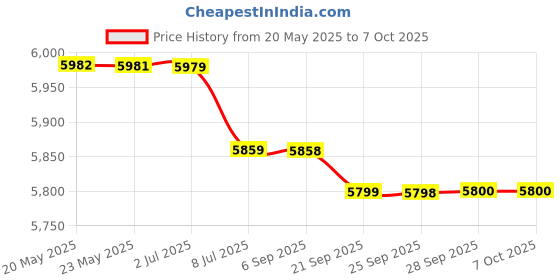 amazon.in BAZPUR MART® Pancake Pan Cre Maker Flat Pan Griddle Pan wi Spreader & Spatula Cre Maker Griddle Price History Graph from 20 May 2025 to 7 Oct 2025
