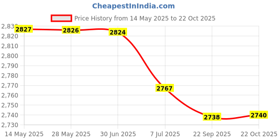 amazon.in BAZPUR MART® PC Microphone, Desktop Mic Anti Interference 3.5mm for Conference for Gaming for Karaoke Price History Graph from 14 May 2025 to 22 Oct 2025