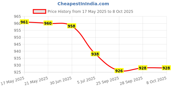 amazon.in BAZPUR MART® Plastic Drawing Tools Multipurpose Mathematics Template Ruler 199x115m Price History Graph from 17 May 2025 to 8 Oct 2025