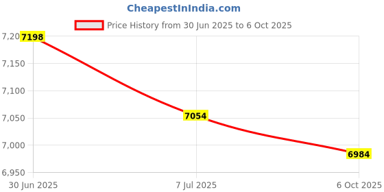 amazon.in BAZPUR MART® Pointer Tachometer, RPM Tacho Meter 3 in 1 Water Temp Oil Pressure for Marine for Boat for Car(Black disk)'$ Price History Graph from 30 Jun 2025 to 6 Oct 2025