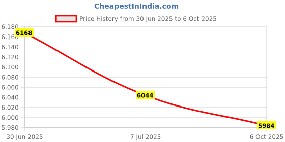 amazon.in BAZPUR MART® Pointer Tachometer, RPM Tacho Meter 3 in 1 Water Temp Oil Pressure for Marine for Boat for Car(White plate)'$ Price History Graph from 30 Jun 2025 to 6 Oct 2025
