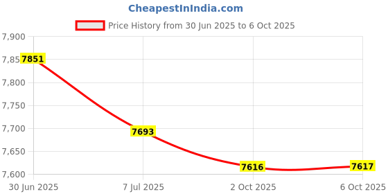 amazon.in BAZPUR MART® Pointer Tachometer, Water Temp 3 in 1 IP67 Multifunction RPM Tacho Meter for Marine for Car for Boat(Black disk)'$ Price History Graph from 30 Jun 2025 to 6 Oct 2025