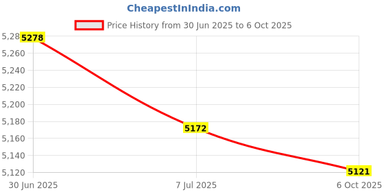 amazon.in BAZPUR MART® Pointer Tachometer, Water Temp 3 in 1 IP67 Multifunction RPM Tacho Meter for Marine for Car for Boat(White plate)'$ Price History Graph from 30 Jun 2025 to 6 Oct 2025