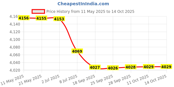 amazon.in BAZPUR MART® Pop-up Soccer Goal Premium Foldable Durable Yellow Portable Goals Nets 120cm Price History Graph from 11 May 2025 to 13 Oct 2025
