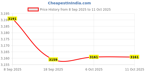 amazon.in BAZPUR MART® Powerful 3-in-1 Smart Robot Vacuum: Sweeping, Vacuuming, and Mopping for Spotless Floors Price History Graph from 8 Sep 2025 to 11 Oct 2025