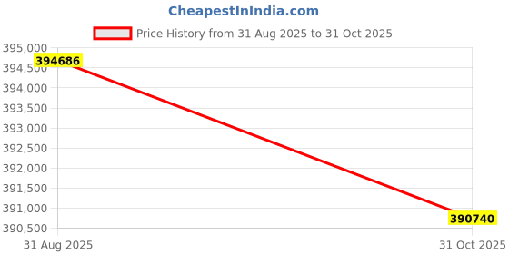 amazon.in BAZPUR MART® Powerful Electric Drain Cleaner for 3/4" to 6" Pipes - Unclog Drains Fast & Easily Price History Graph from 31 Aug 2025 to 31 Oct 2025