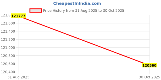 amazon.in BAZPUR MART® Powerful Electric Drain Cleaner for Kitchen & Bathroom Pipes - Unclog Toilets, Sinks & Showers Easily Price History Graph from 31 Aug 2025 to 30 Oct 2025