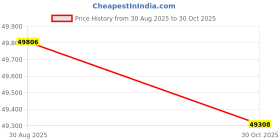 amazon.in BAZPUR MART® Powerful Electric Pipe Dredge for Clogged Drains & Toilets - Low Noise, Automatic Cleaning Price History Graph from 30 Aug 2025 to 30 Oct 2025