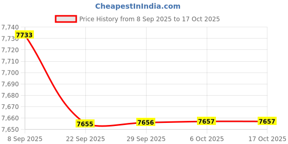 amazon.in BAZPUR MART® Powerful Robotic Vacuum Cleaner with 60-Minute Runtime, Auto-Charging, Sweeping & Mopping for Pet Owners Price History Graph from 8 Sep 2025 to 15 Oct 2025