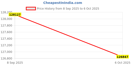 amazon.in BAZPUR MART® Precision Spindle Tension Tester for HSK63A & HSK100A: Accurate Force Measurement & Reliable Tooling Price History Graph from 8 Sep 2025 to 6 Oct 2025