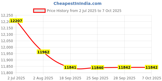 amazon.in BAZPUR MART® Pressure Sensor Part, 434‑3436 Efficient Excavator Sensors for Price History Graph from 2 Jul 2025 to 7 Oct 2025