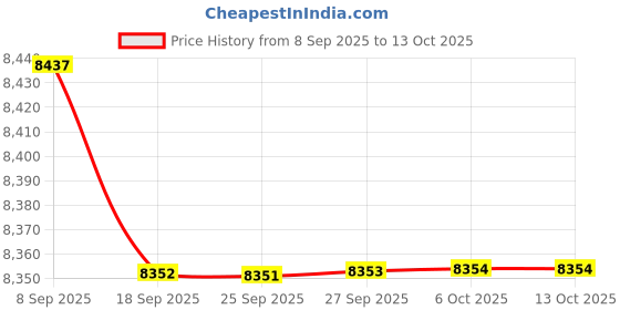 amazon.in BAZPUR MART® Restore Cloudy Headlights: Car Headlight Restoration Kit with Polymer Liquid for Crystal-Clear Visibility & Enhanced Safety Price History Graph from 8 Sep 2025 to 12 Oct 2025