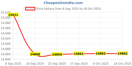 amazon.in BAZPUR MART® Restore Cloudy Headlights to Crystal Clarity: Headlight Restoration Kit with Vaporizer & Polish Price History Graph from 8 Sep 2025 to 17 Oct 2025