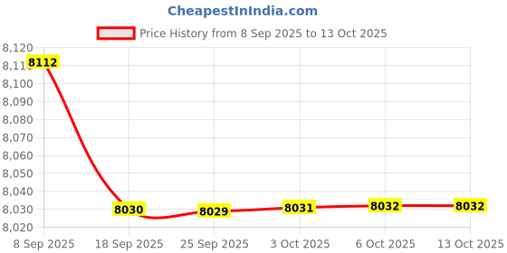 amazon.in BAZPUR MART® Restore Cloudy Headlights to Crystal Clear: Professional Headlight Lens Repair Kit with Atomizing Cup for a DIY Car Restoration Price History Graph from 8 Sep 2025 to 12 Oct 2025