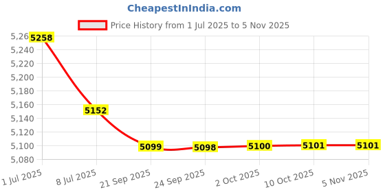 amazon.in BAZPUR MART® RGB Head-Mounted Headset Bracket Detachable Headset Holder with 9 Kinds of RGB Lighting Modes 2 USB2.0 Expansion Ports Black'$ Price History Graph from 1 Jul 2025 to 2 Nov 2025