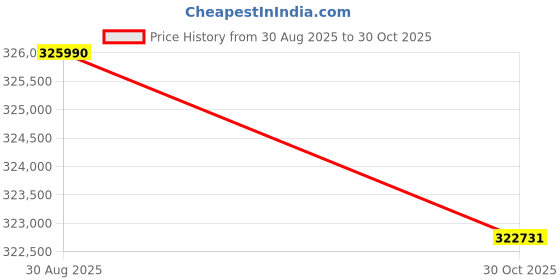 amazon.in BAZPUR MART® Robotic Pool Cleaner: AI-Powered Automatic Cleaning for Sparkling Water Price History Graph from 30 Aug 2025 to 30 Oct 2025