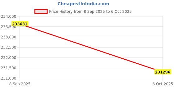 amazon.in BAZPUR MART® Robotic Vacuum Cleaner for Carpet & Floors - Smart WiFi, Self-Charging, Quiet Operation Price History Graph from 8 Sep 2025 to 6 Oct 2025
