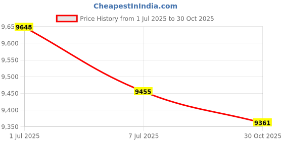 amazon.in BAZPUR MART® RPM Gauge, LED Display Hour Meter Light Weight Digital Tachometer for Electric Bike Modification Price History Graph from 1 Jul 2025 to 30 Oct 2025