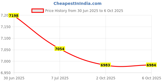 amazon.in BAZPUR MART® RPM Tacho Meter, Universal 3 in 1 Oil Pressure Pointer Tachometer Multifunction for Boat for Marine for Car(Black disk)'$ Price History Graph from 30 Jun 2025 to 6 Oct 2025