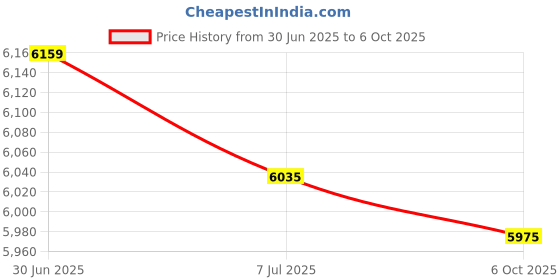 amazon.in BAZPUR MART® RPM Tacho Meter, Universal 3 in 1 Oil Pressure Pointer Tachometer Multifunction for Boat for Marine for Car(White plate)'$ Price History Graph from 30 Jun 2025 to 6 Oct 2025