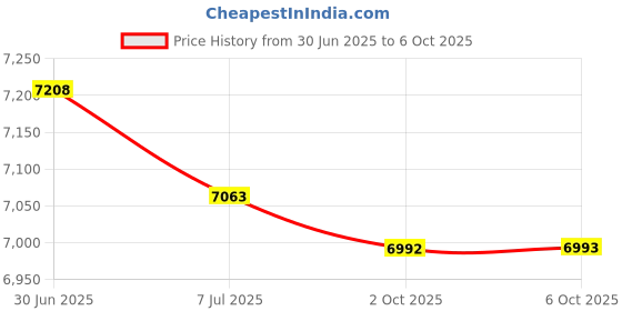 amazon.in BAZPUR MART® RPM Tacho Meter, Universal Oil Pressure IP67 Multifunction Pointer Tachometer for Car for Marine for Boat(Black disk)'$ Price History Graph from 30 Jun 2025 to 6 Oct 2025